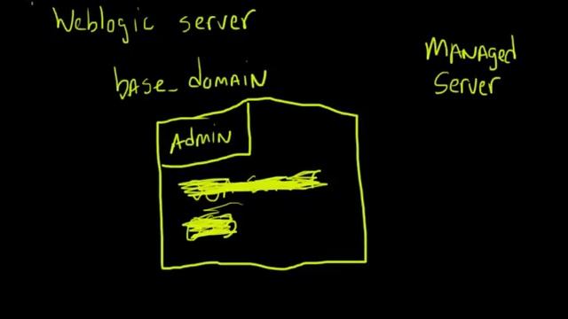 Oracle - Understanding WebLogic Architecture смотреть онлайн