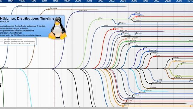#Linux 03 Distributions | Ekascloud | Tamil смотреть онлайн