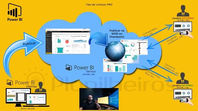 Power BI (desktop) - Diferenças entre versões (Desktop / PRO / On-Premises / Premium) смотреть онлайн