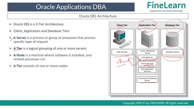 Oracle EBS Architecture - Oracle Apps DBA - E-Business Suite R12 смотреть онлайн
