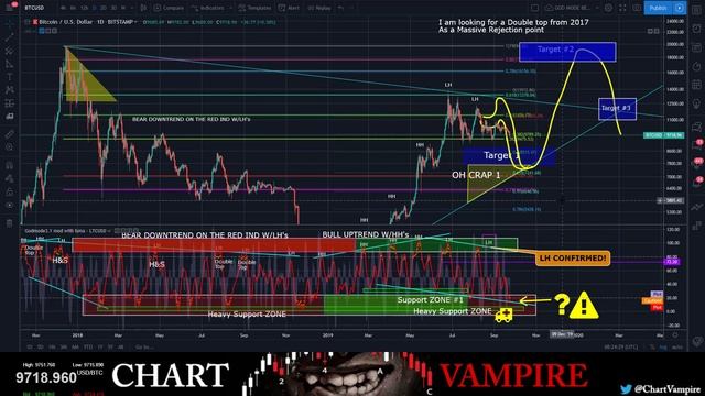 Bulls are Testing So many Overly Tested Supports (Relief Bounce or Die!) смотреть онлайн