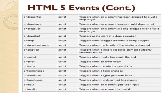 HTML Events & Java Script Learning смотреть онлайн