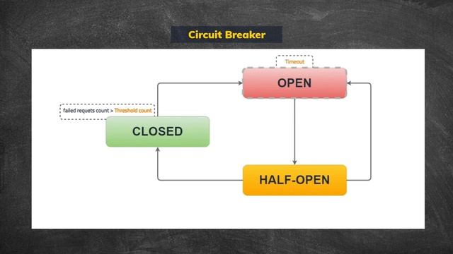 Java - Circuit Breaker Pattern смотреть онлайн