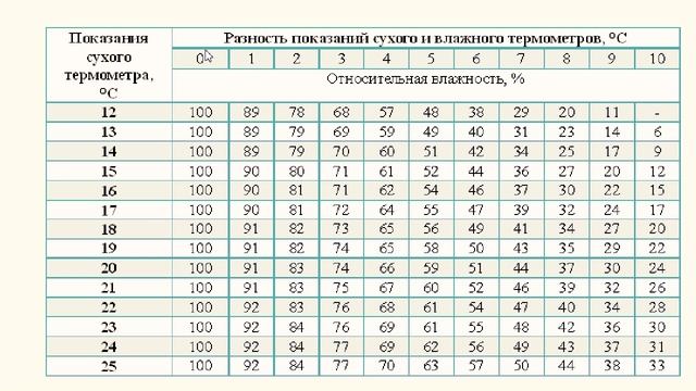 Психрометр смотреть онлайн