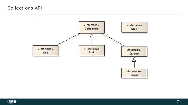Java Collections api смотреть онлайн