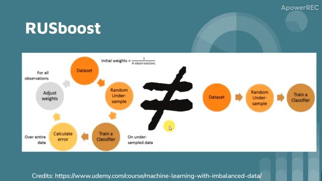 Extremely Imbalanced Dataset смотреть онлайн