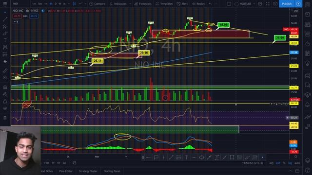 NIO STOCK UPDATE: NIO DROPS OVER 6% AMID AUDIT ISSUES! | TECHNICAL ANALYSIS ON NIO STOCK #NIO