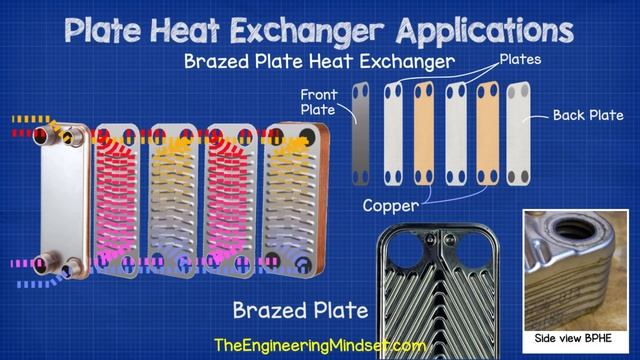 Plate Heat Exchanger Applications and working principle hvac heat transfer смотреть онлайн