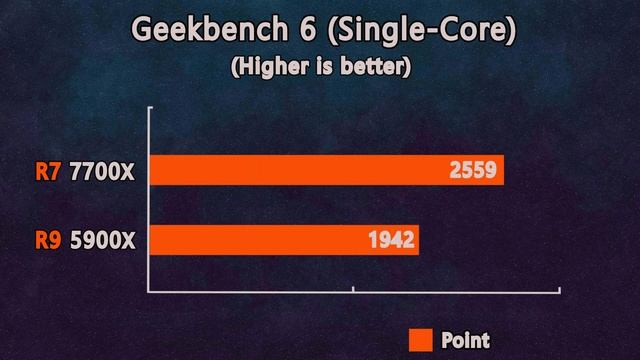 Ryzen 7 7700X vs Ryzen 9 5900X - 10 Benchmarks test смотреть онлайн