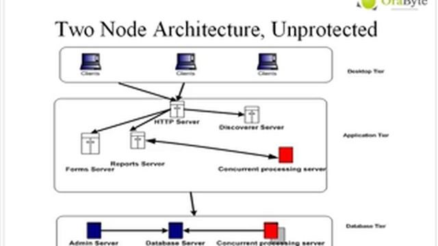 ORACLE RAC 10g - Part I смотреть онлайн