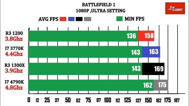 Ryzen 1300x (3.9) vs i7 4790K (4.8) vs i7 3770K (4.4) vs Ryzen 3 1200 (3.8) | Comparison | смотреть онлайн