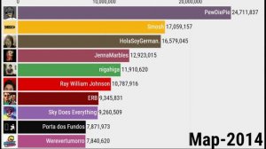 Топ 10 Мировых Ютуберов по Подписчикам (2006-2021)