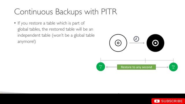 Continuous Backup with PITR | Amazon DynamoDB and DAX | Amazon AWS смотреть онлайн