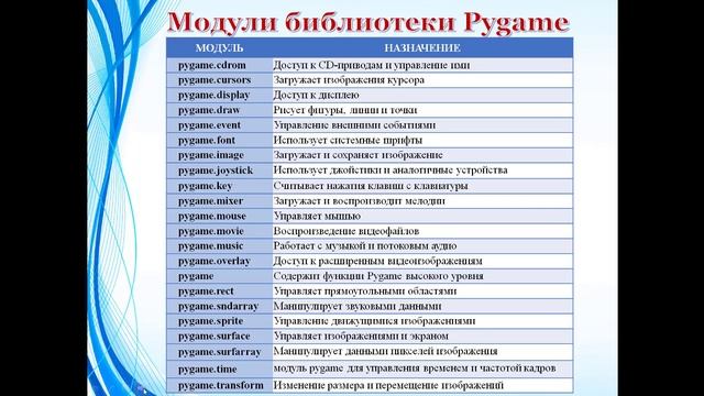 Пәні: Информатика Сыныбы: 9 Тақырыбы: «Библиотека PyGame» смотреть онлайн