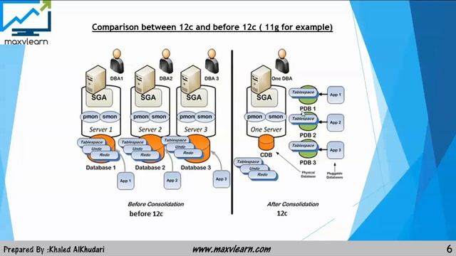 Oracle 12c Architecture/ شرح عربي смотреть онлайн