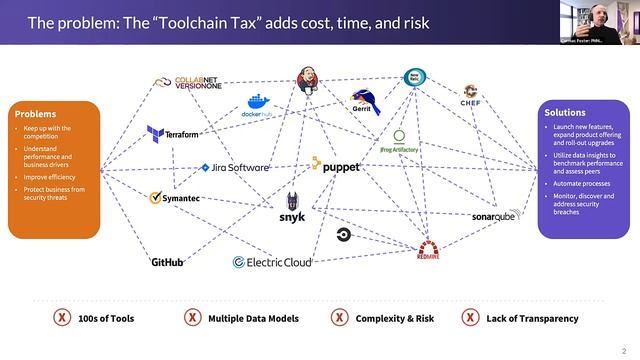 The DevOps Toolchain Problem смотреть онлайн