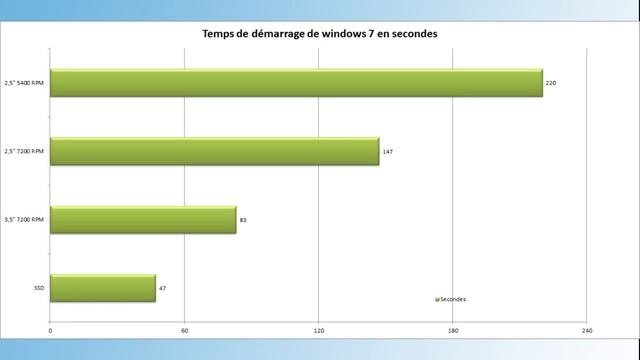SSD Vs HDD 5400 Rpm VS HDD 7200 Rpm