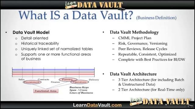 What is a Data Vault - Model, Methodology, Architecture смотреть онлайн