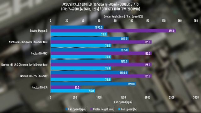 Does PAINT impact PERFORMANCE? // Painted vs Unpainted CPU Coolers (ft. Noctua NH-U9S Chromax) смотреть онлайн