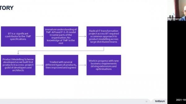 Masterclass: Applying TM Forum’s Open Digital Architecture and Open APIs