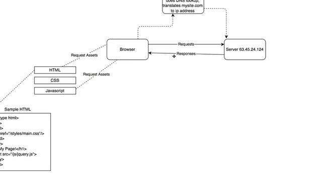 How the Internet Works for Developers - Pt 1 - Overview & Frontend смотреть онлайн