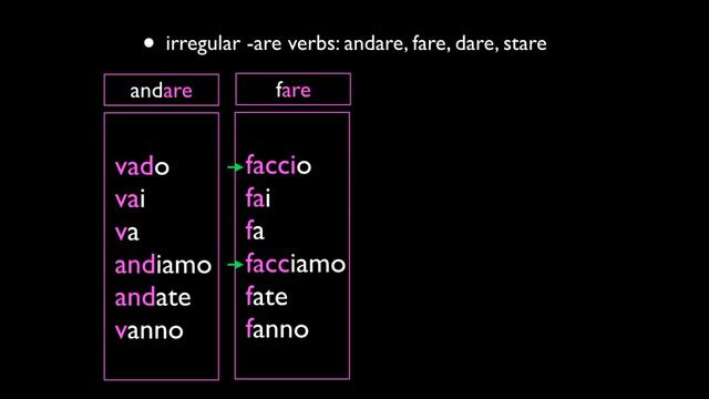 Italian Present Tense 3 Irregular verbs -ARE смотреть онлайн