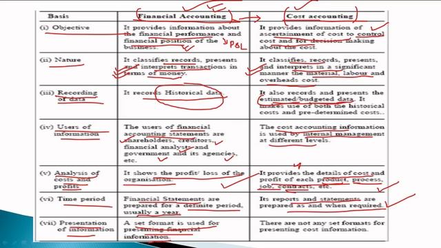 Cost Accounting | Introduction | Meaning | Objective |Difference | BBA | B.Com | MBA | Cost Concept смотреть онлайн