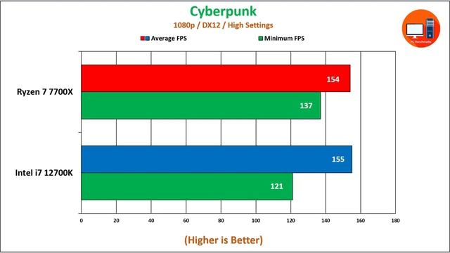 Ryzen 7 7700X Vs Intel I7 12700K Benchmark