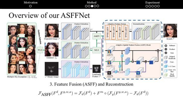 Enhanced Blind Face Restoration With Multi-Exemplar Images and Adaptive Spatial Feature Fusion смотреть онлайн
