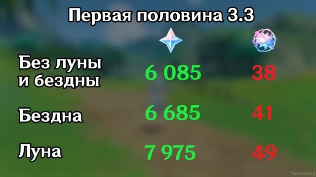 ПОСЛЕДНИЕ ПРИМОГЕМЫ НА ХУ ТАО И АЛЬ-ХАЙТАМА | ОСТАЛСЯ МЕСЯЦ! | Геншин Импакт (Genshin Impact) смотреть онлайн