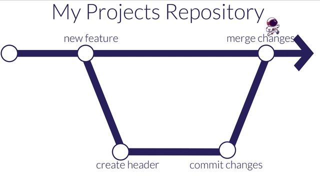 Mastering Git: 10 Essential Practices for Effortless Version Control смотреть онлайн