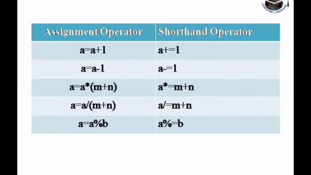 What is Operators and Expressions in C programming -In TamiL смотреть онлайн
