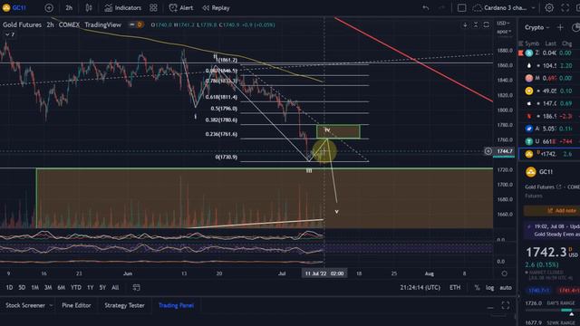 GOLD Futures Technical Analysis Today - Elliott Wave Analysis and Price News, Gold Price Prediction смотреть онлайн