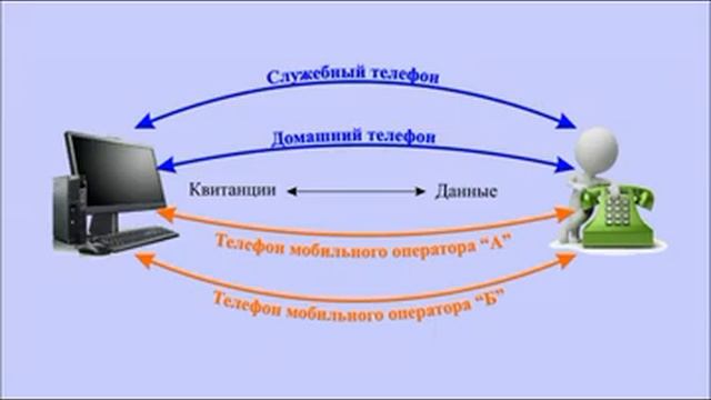 АВТОМАТИЗИРОВАНАЯ СИСТЕМА ОПОВЕЩЕНИЯ ДОЛЖНОСТНЫХ ЛИЦ ПО ТЕЛЕФОНУ смотреть онлайн