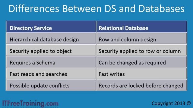 Introduction to Lightweight Directory Services смотреть онлайн