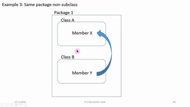 Access Modifiers in Java смотреть онлайн