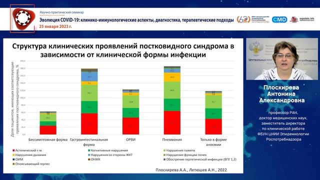 Постковидный синдром. Результаты собственных исследований.