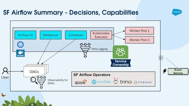 Airflow at Salesforce: Building a fully managed workflow orchestration system смотреть онлайн