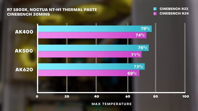 Deepcool AK400 Digital/AK500 Digital/AK620 Digital vs LS720SE AIO ? смотреть онлайн