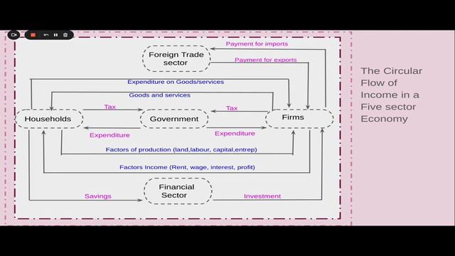 CAPE ECONOMICS Unit 2| Circular flow of income смотреть онлайн