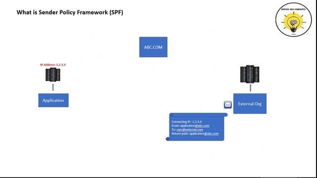 SPF record and Office 365 | Implementing SPF record in Office 365. смотреть онлайн