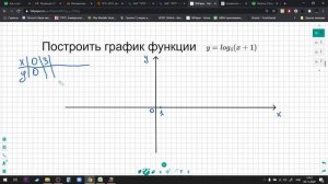 Построение графиков логарифмических функций