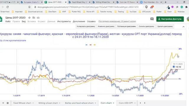 Цены на пшеницу, кукурузу, подсолнечник и сою опять растут. смотреть онлайн