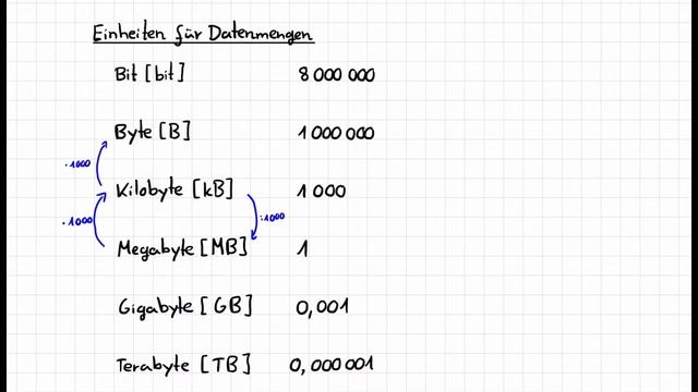 Datenmengen umrechnen - Bit, Byte, Kilobyte, Megabyte... смотреть онлайн