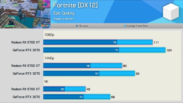 GeForce RTX 3070 vs. Radeon RX 6700 XT, 50 Game Benchmark смотреть онлайн