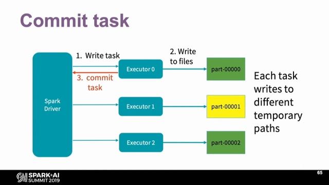 Apache Spark’s Built in File Sources in Depth Gengliang Wang (Databricks) смотреть онлайн
