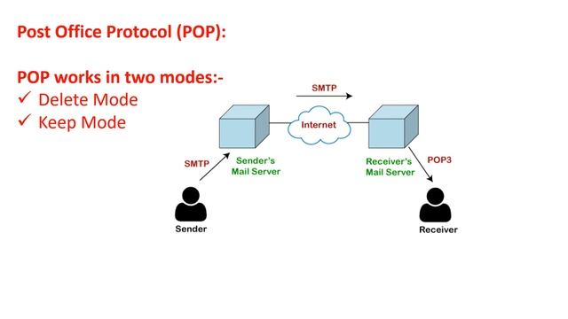 [Networking Layer Protocols] [Application Layer Protocols in Computer Networks] What is Pop Protoco смотреть онлайн