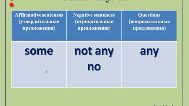 неопределённые местоимения some/any/no и их производные смотреть онлайн