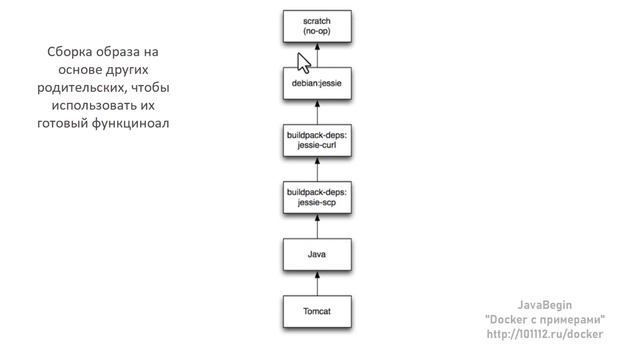 Основы Docker: цепочка образов (2023) смотреть онлайн