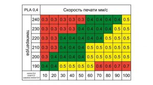 Поиск скорости 3D печати пластиком  PLA/print speed PLA on FDM printer